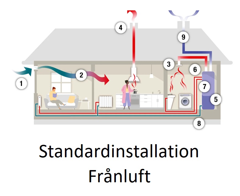 Standardinstallation Frånluft